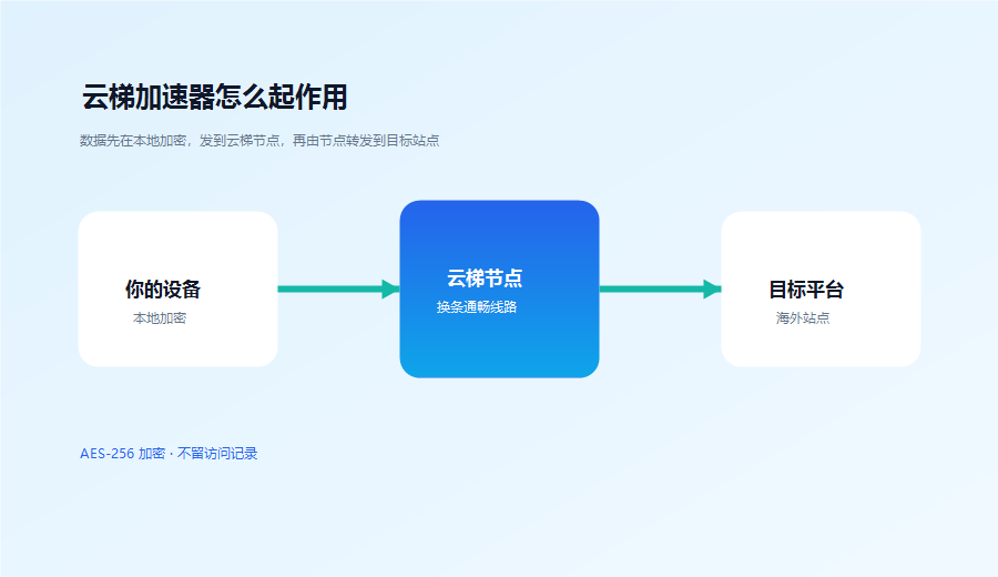 云梯加速器工作原理示意，设备数据经云梯节点加密转发到海外目标平台